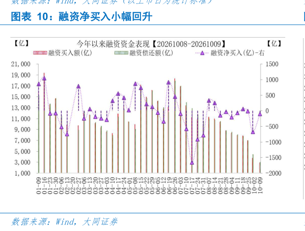 谁知道融资净买入小幅回升
