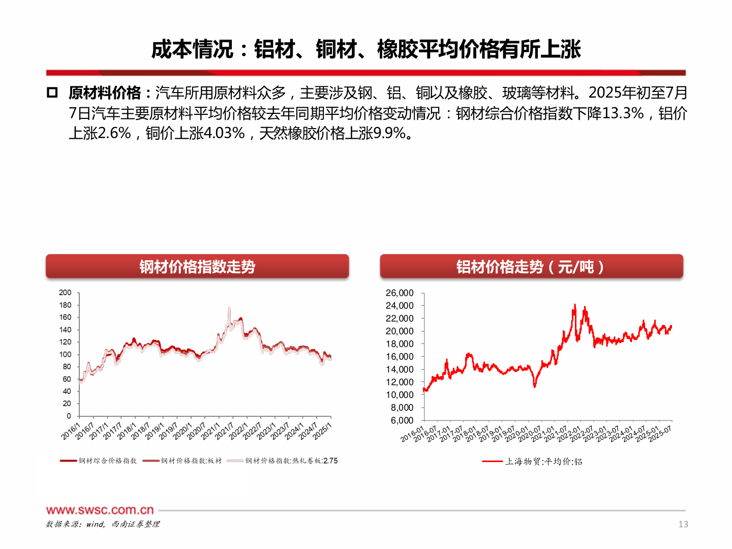 谁能回答成本情况：铝材、铜材、橡胶平均价格有所上涨