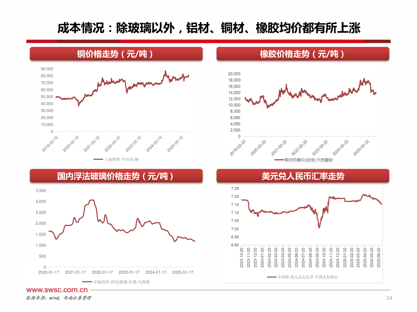 谁能回答成本情况：除玻璃以外，铝材、铜材、橡胶均价都有所上涨