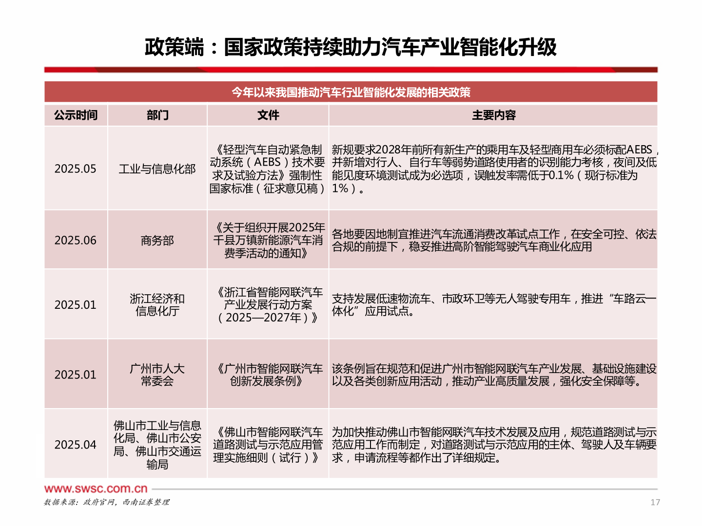 咨询大家政策端：国家政策持续助力汽车产业智能化升级