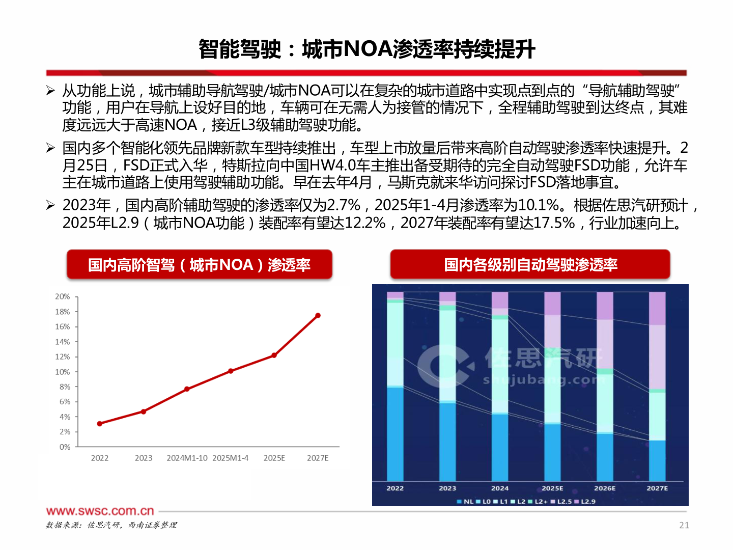 一起讨论下智能驾驶：城市NOA渗透率持续提升