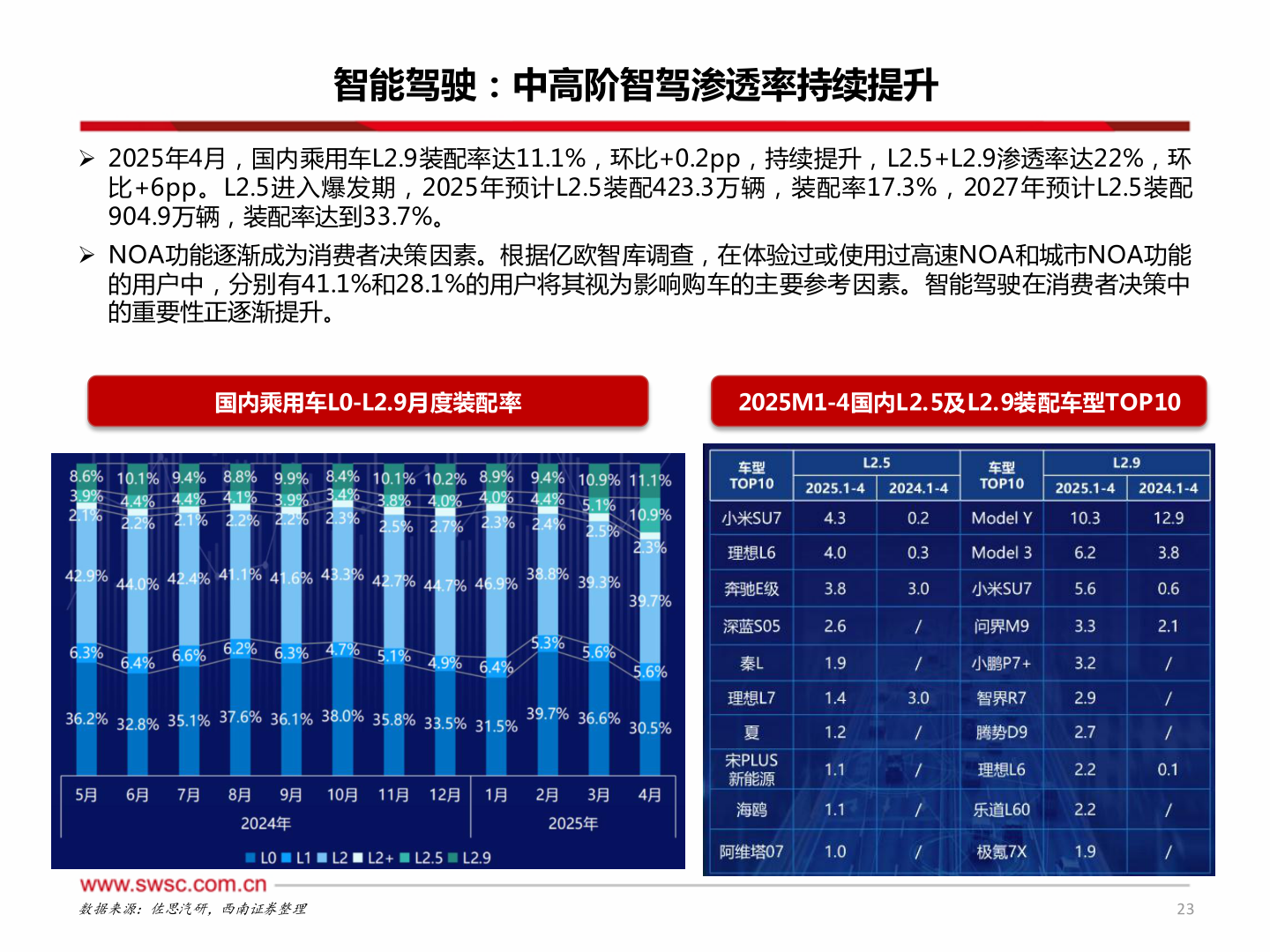 咨询下各位智能驾驶：中高阶智驾渗透率持续提升