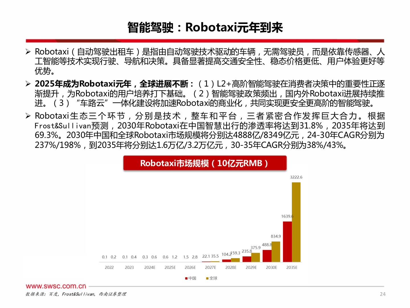 咨询下各位智能驾驶：Robotaxi元年到来