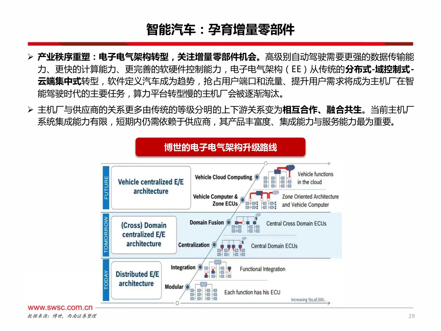 如何解释智能汽车：孕育增量零部件