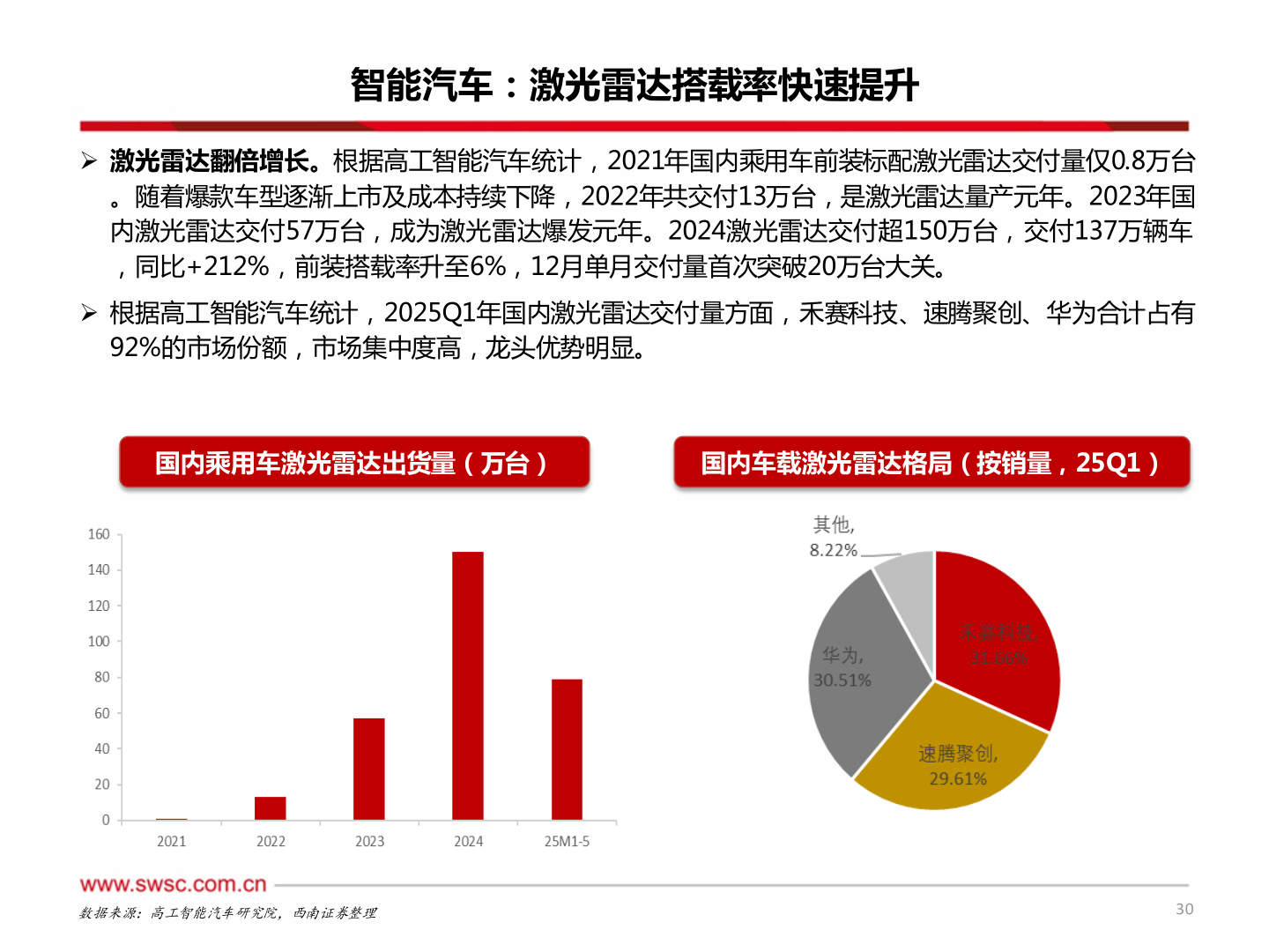 咨询下各位智能汽车：激光雷达搭载率快速提升