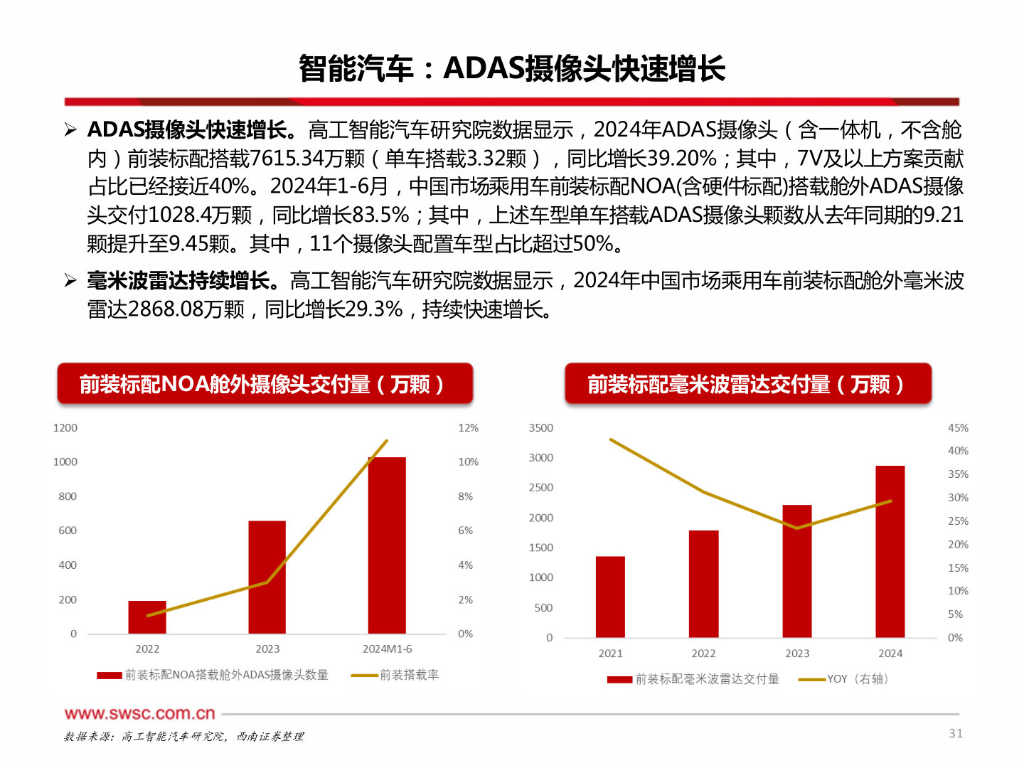 你知道智能汽车：ADAS摄像头快速增长
