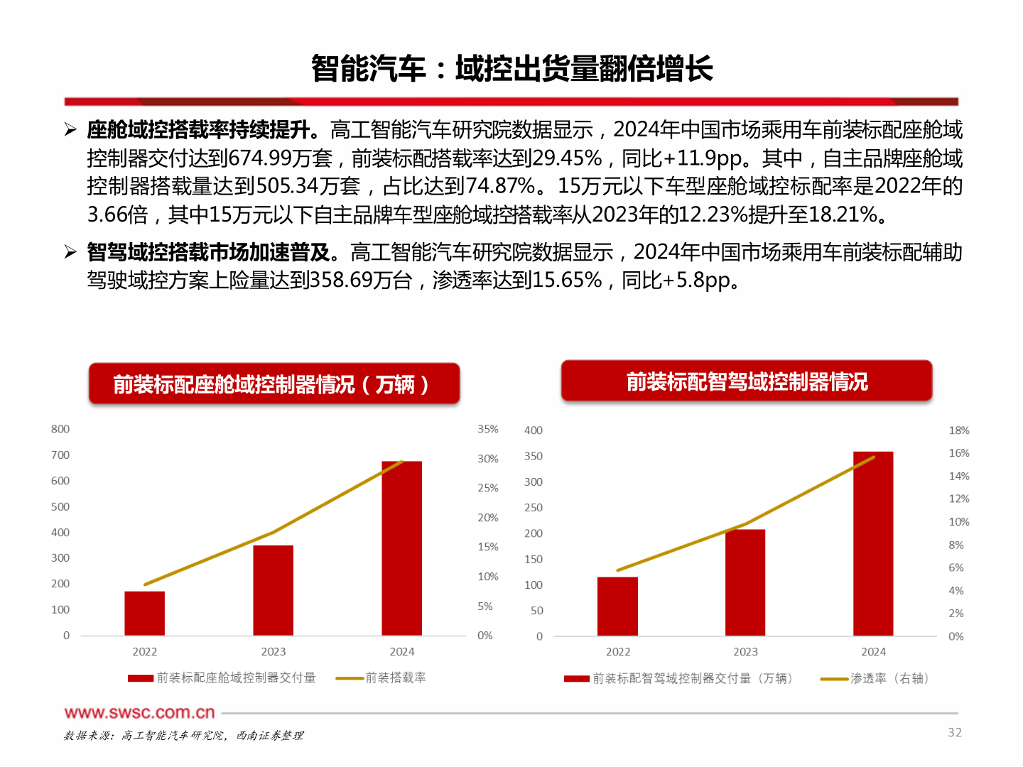 谁知道智能汽车：域控出货量翻倍增长