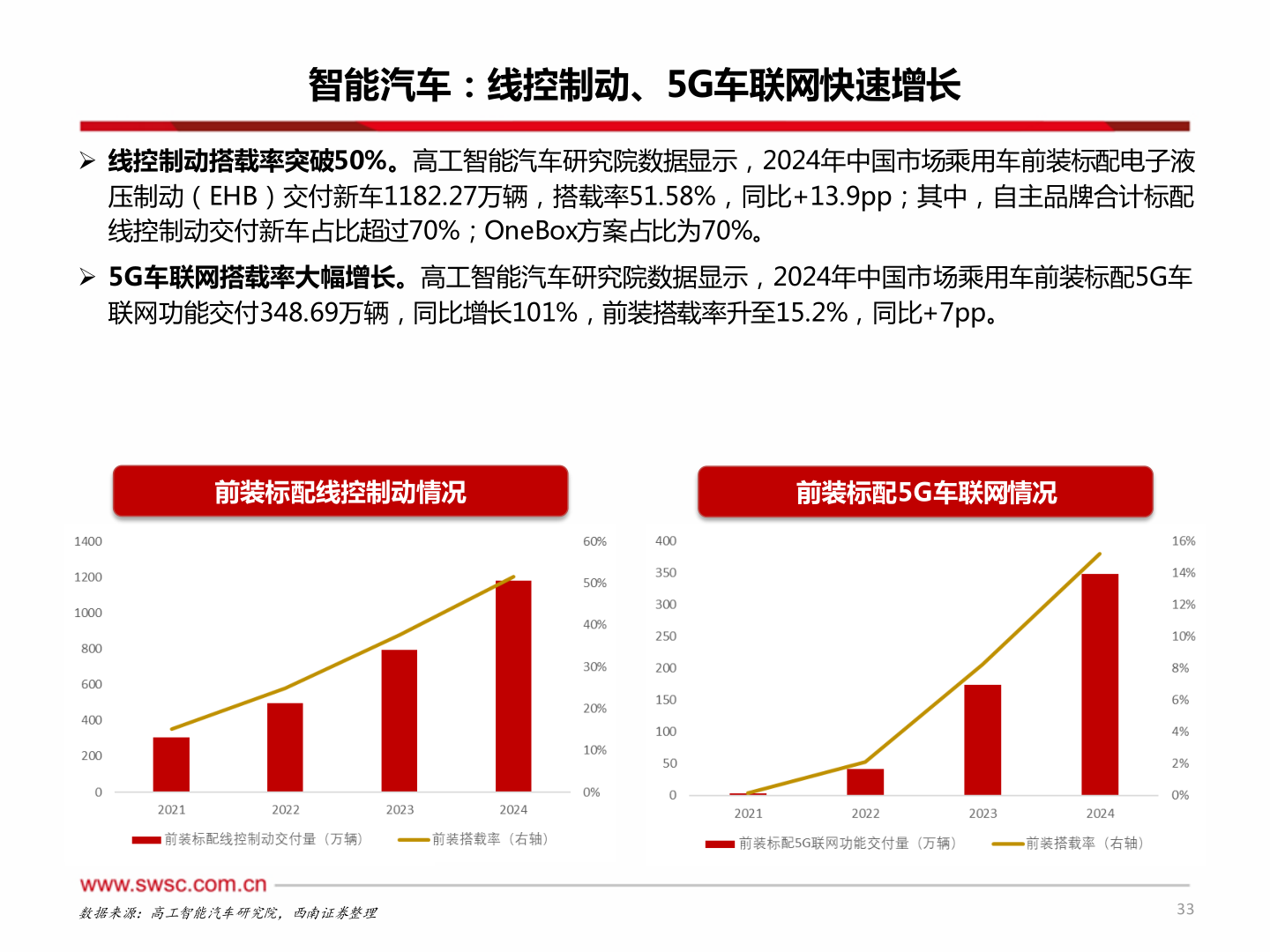 如何看待智能汽车：线控制动、5G车联网快速增长