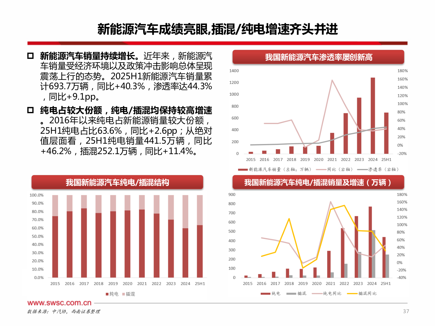 我想了解一下新能源汽车成绩亮眼,插混/纯电增速齐头并进