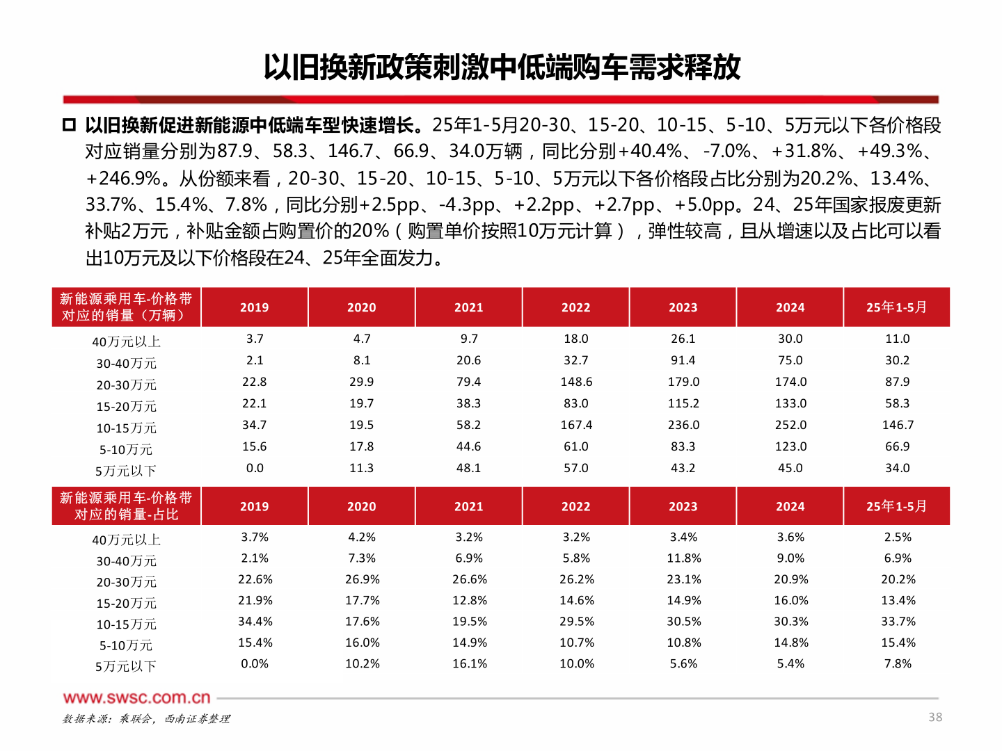 如何了解以旧换新政策刺激中低端购车需求释放
