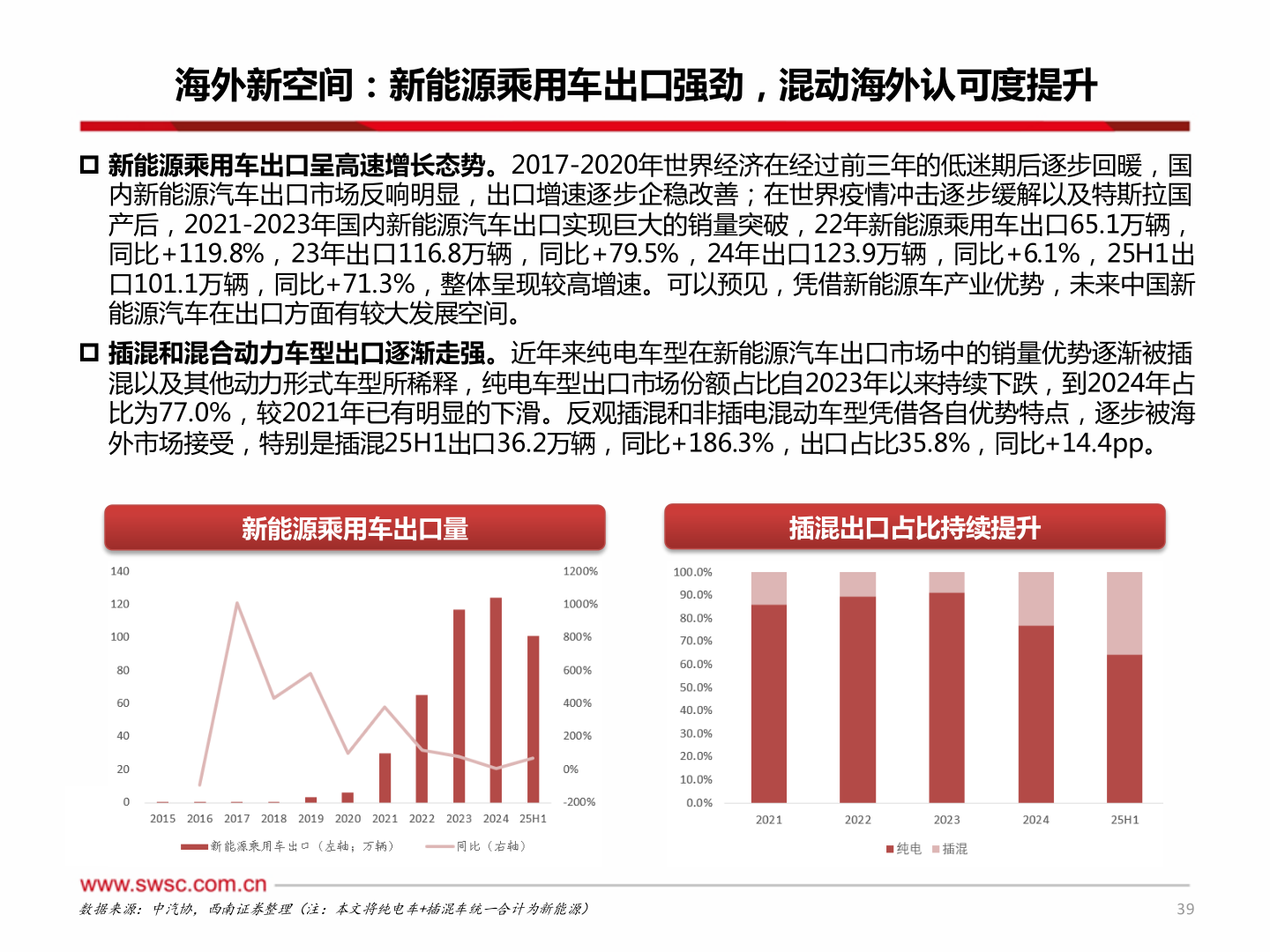 一起讨论下海外新空间：新能源乘用车出口强劲，混动海外认可度提升