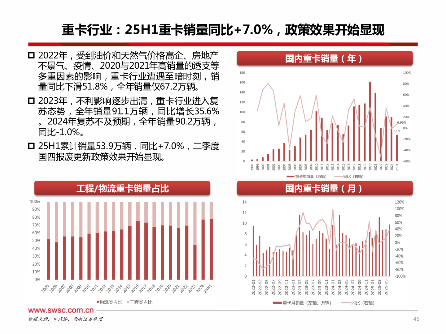 咨询下各位重卡行业：25H1重卡销量同比+7.0%，政策效果开始显现