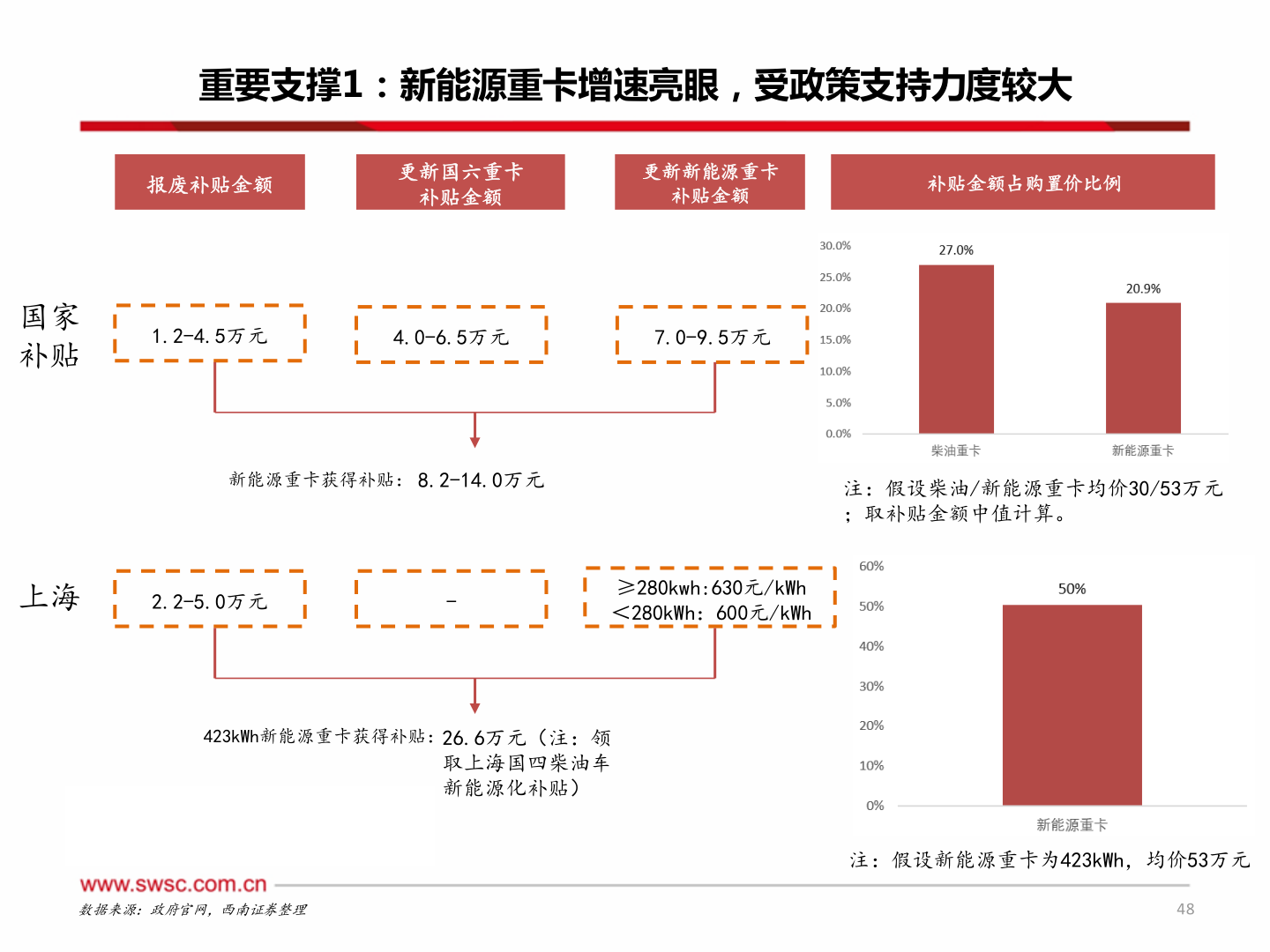 你知道重要支撑1：新能源重卡增速亮眼，受政策支持力度较大