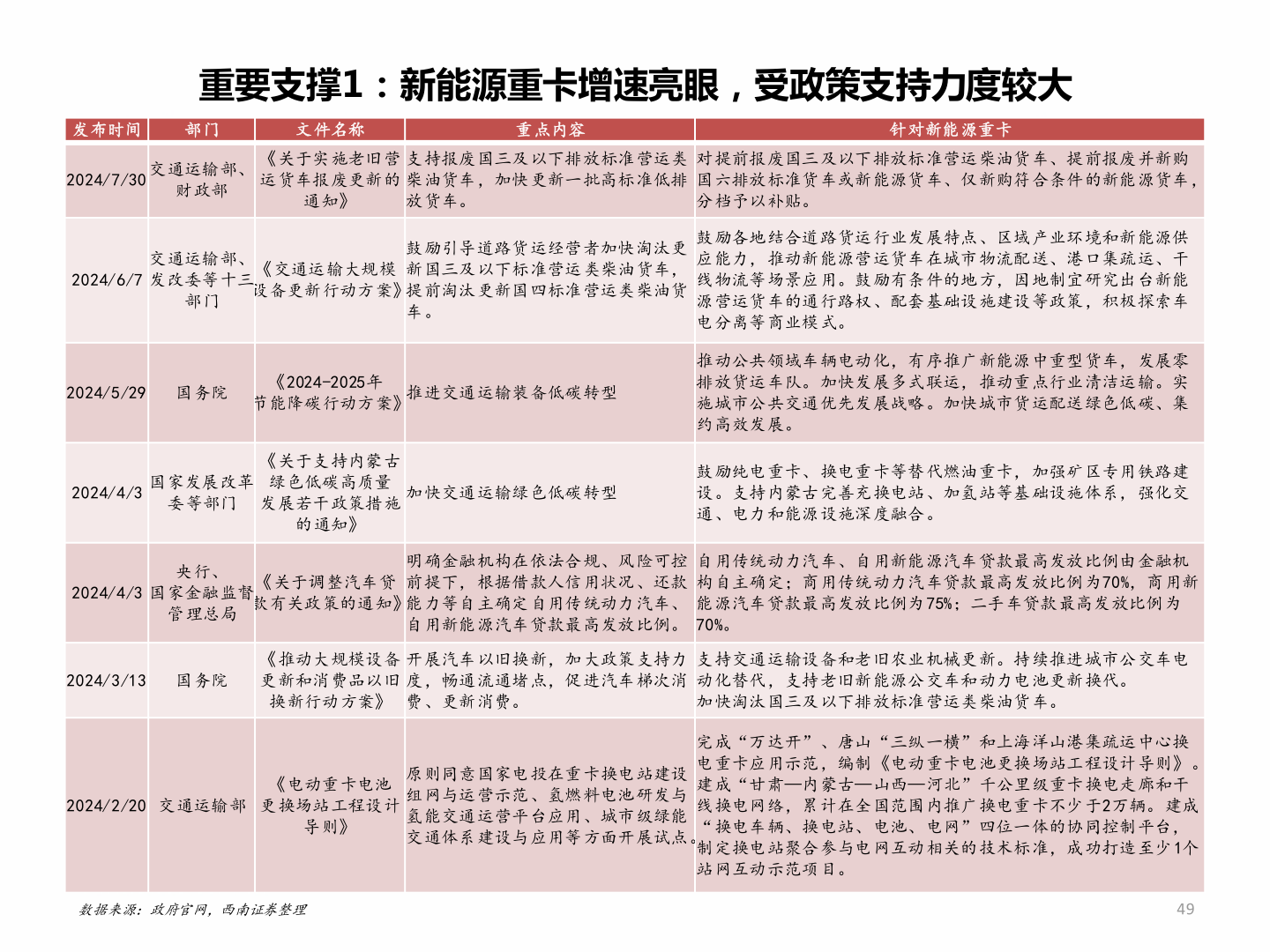 一起讨论下重要支撑1：新能源重卡增速亮眼，受政策支持力度较大