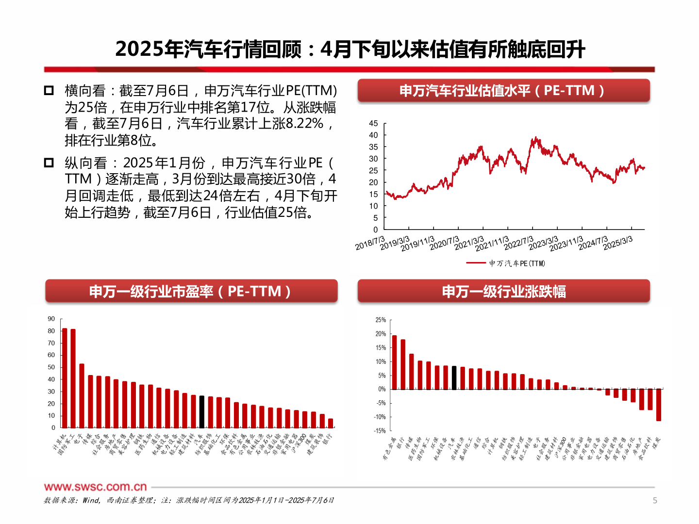 我想了解一下2025年汽车行情回顾：4月下旬以来估值有所触底回升