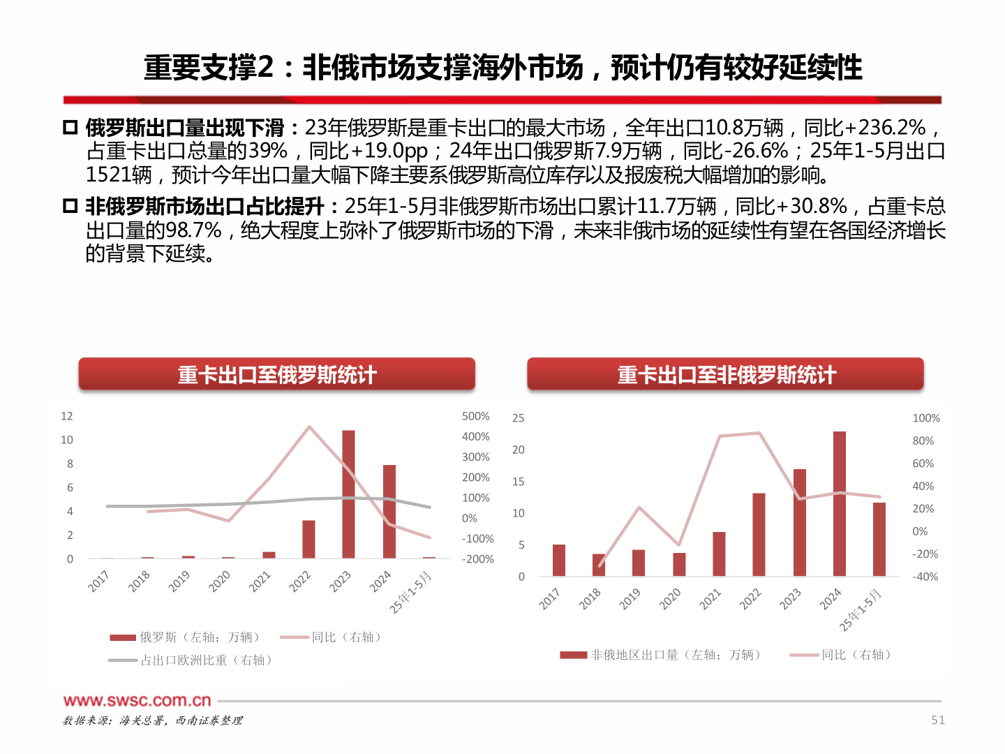 谁知道重要支撑2：非俄市场支撑海外市场，预计仍有较好延续性