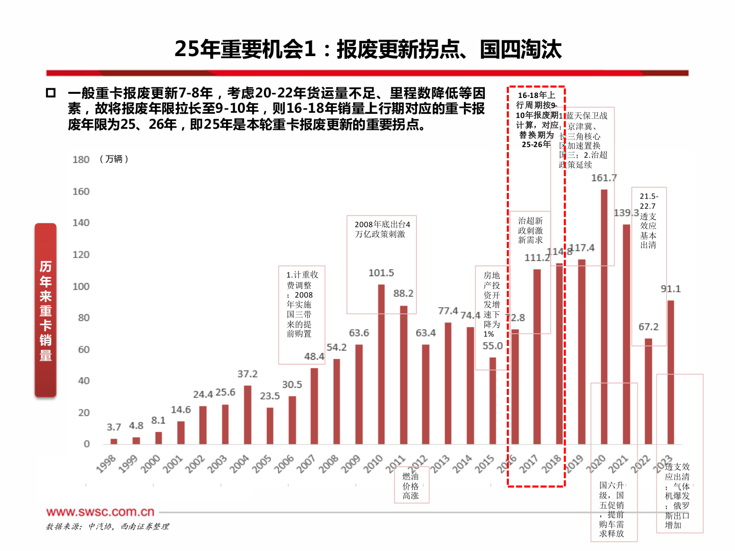 如何看待25年重要机会1：报废更新拐点、国四淘汰