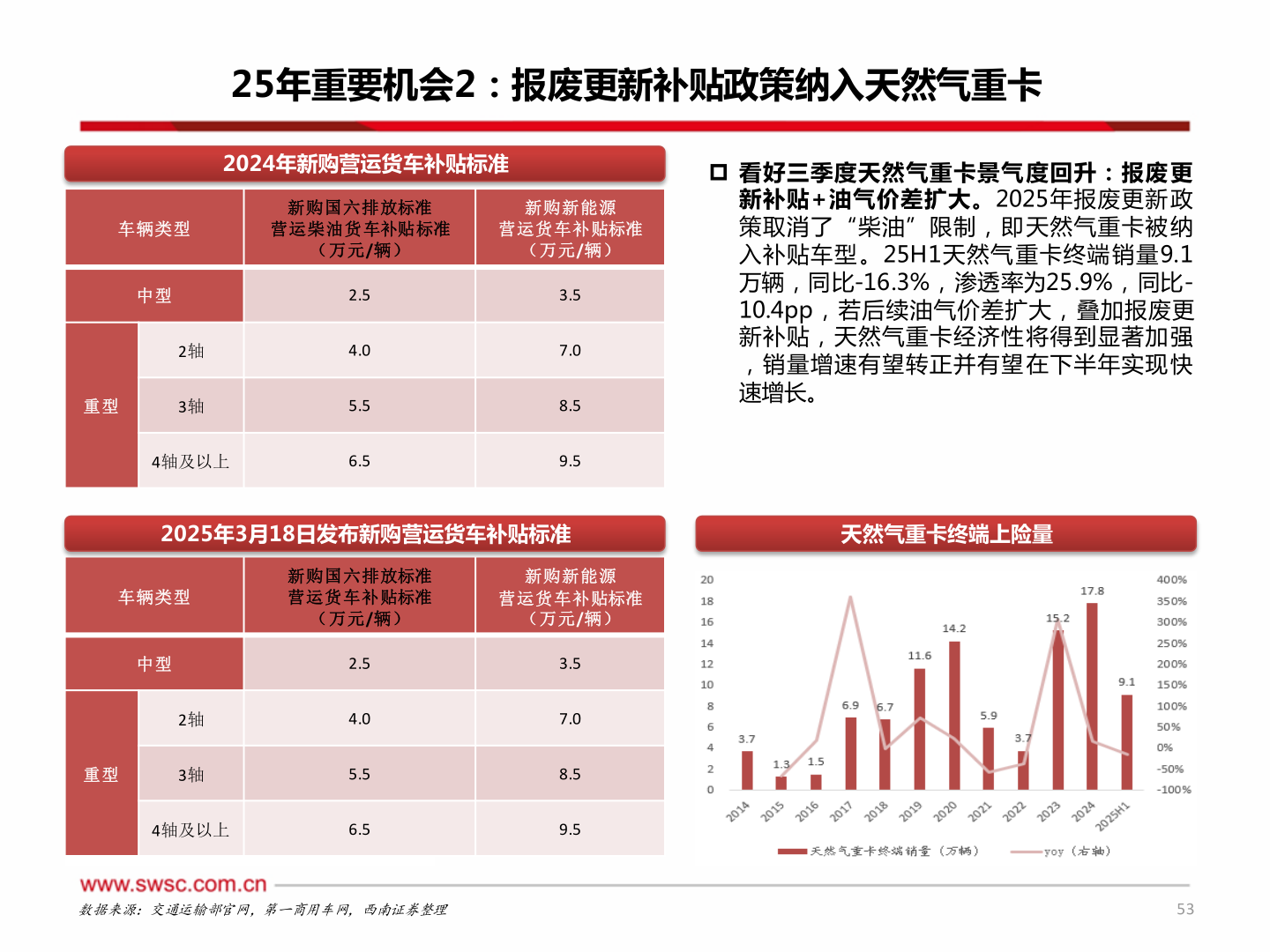 如何解释25年重要机会2：报废更新补贴政策纳入天然气重卡