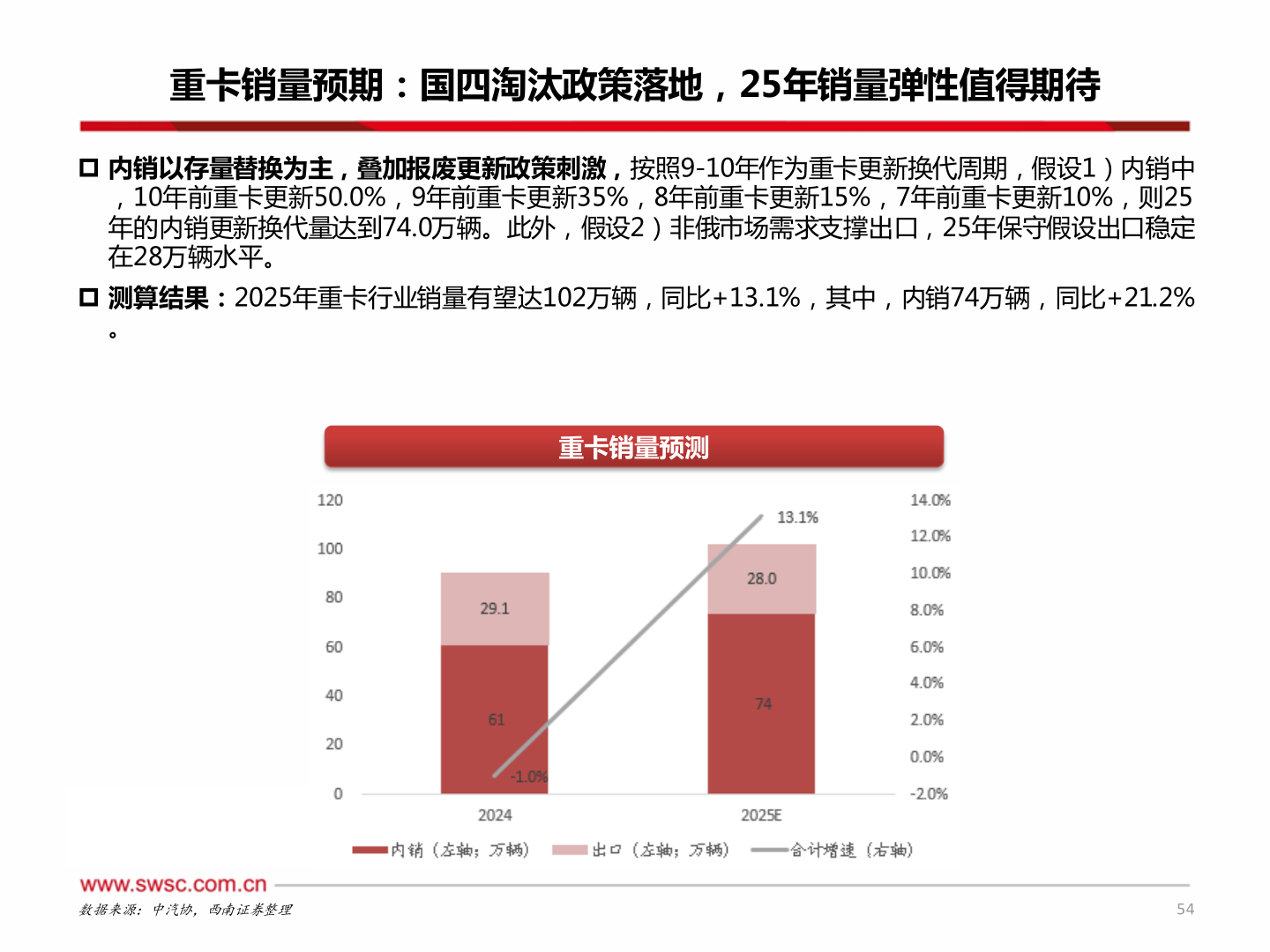 谁能回答重卡销量预期：国四淘汰政策落地，25年销量弹性值得期待