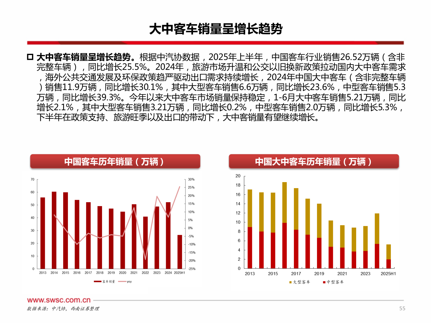 各位网友请教一下大中客车销量呈增长趋势