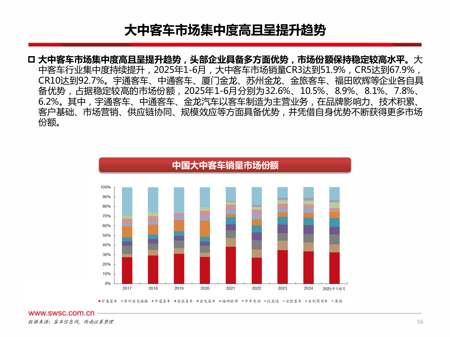 如何了解大中客车市场集中度高且呈提升趋势