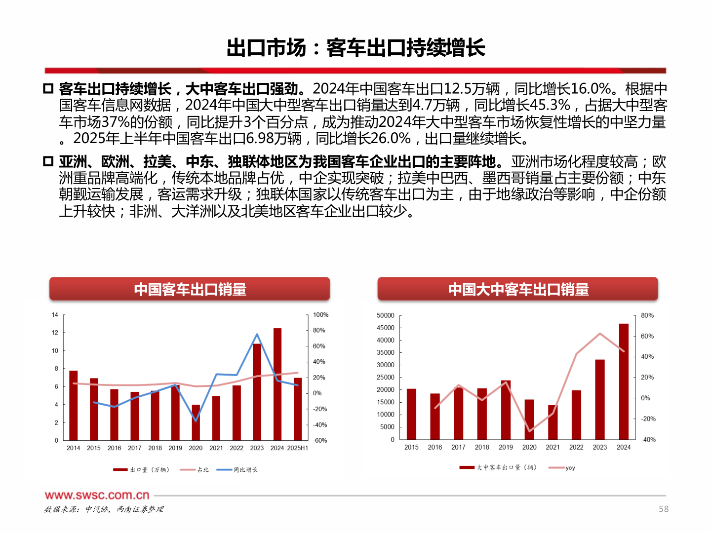 谁能回答出口市场：客车出口持续增长