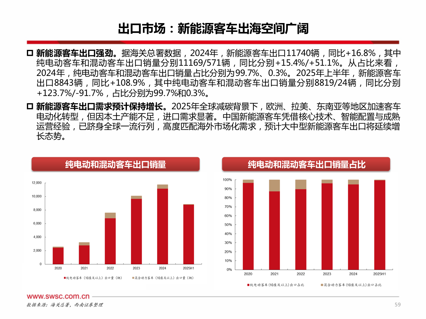 谁能回答出口市场：新能源客车出海空间广阔