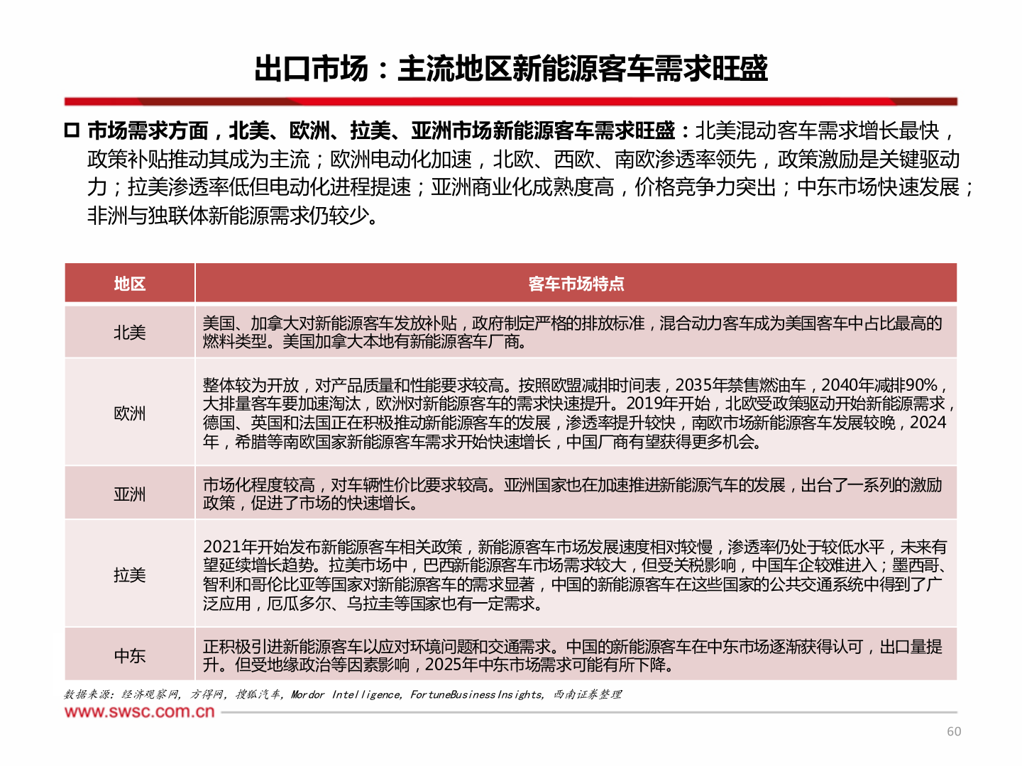 各位网友请教一下出口市场：主流地区新能源客车需求旺盛