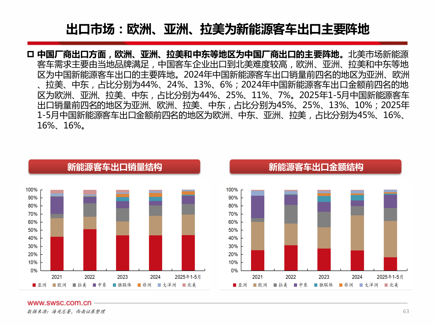 如何了解出口市场：欧洲、亚洲、拉美为新能源客车出口主要阵地