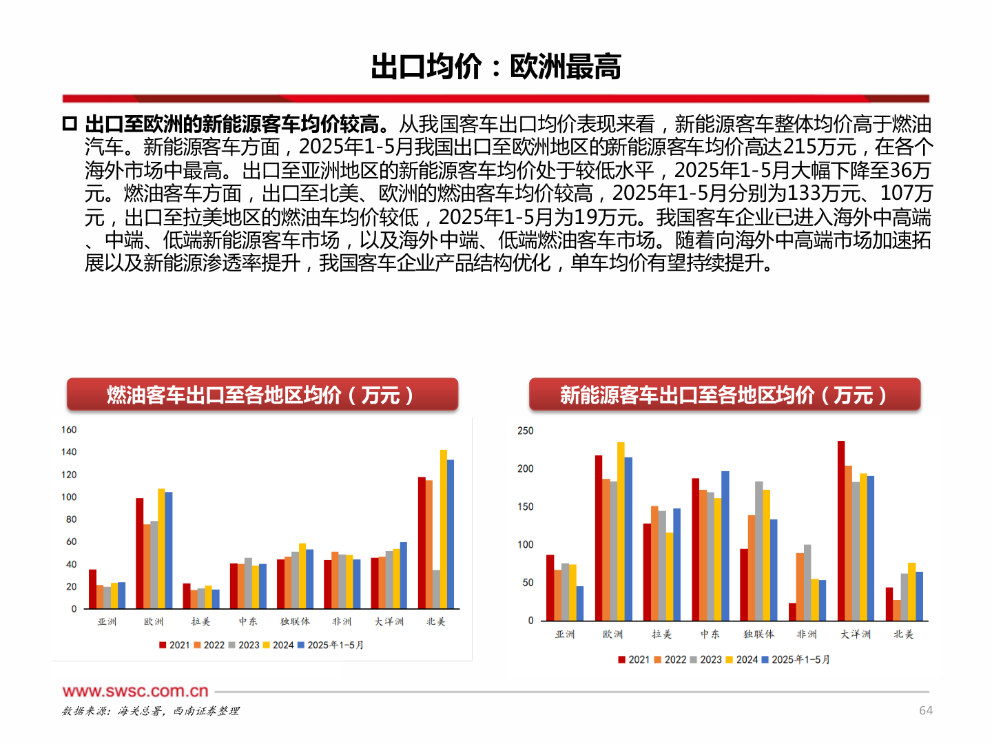 请问一下出口均价：欧洲最高
