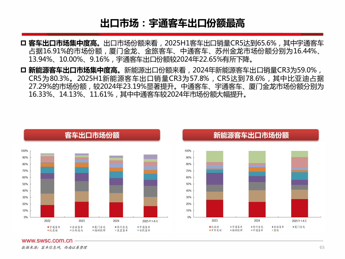 谁知道出口市场：宇通客车出口份额最高