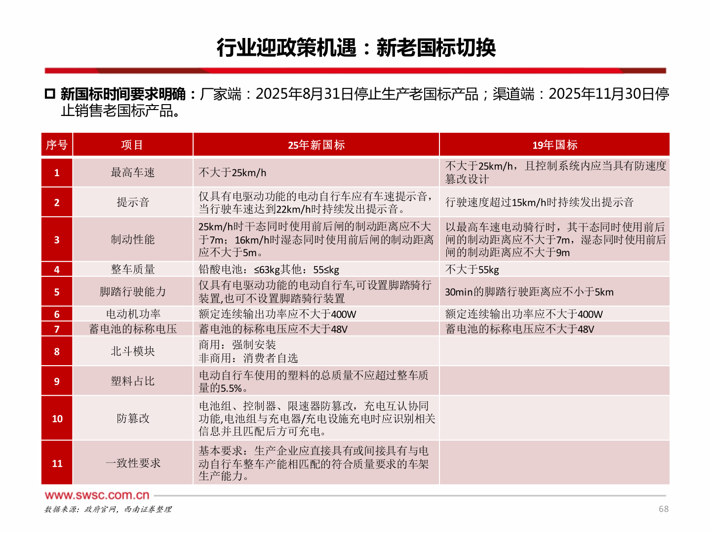 请问一下行业迎政策机遇：新老国标切换