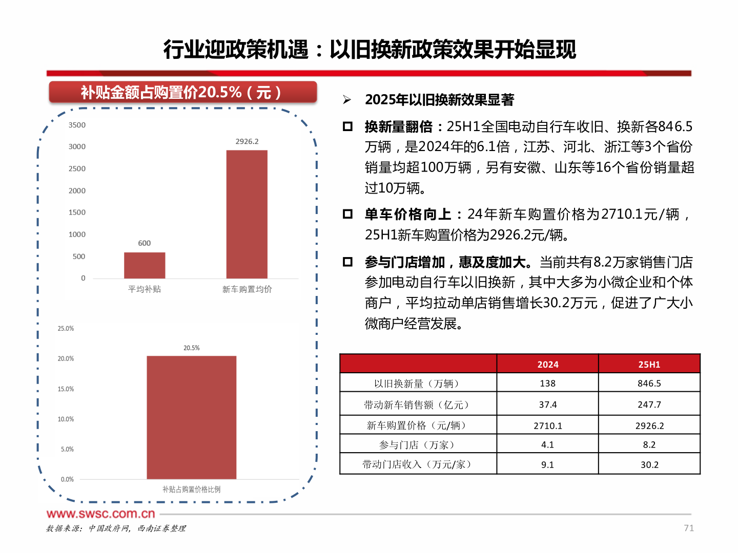 谁知道行业迎政策机遇：以旧换新政策效果开始显现