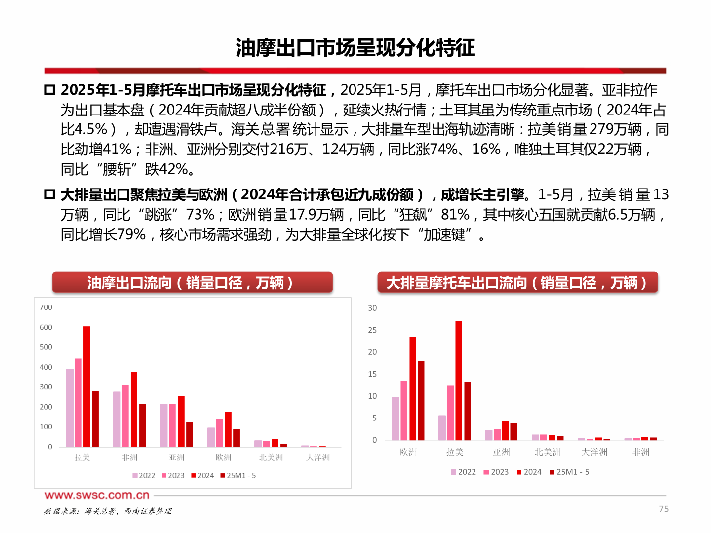 谁能回答油摩出口市场呈现分化特征