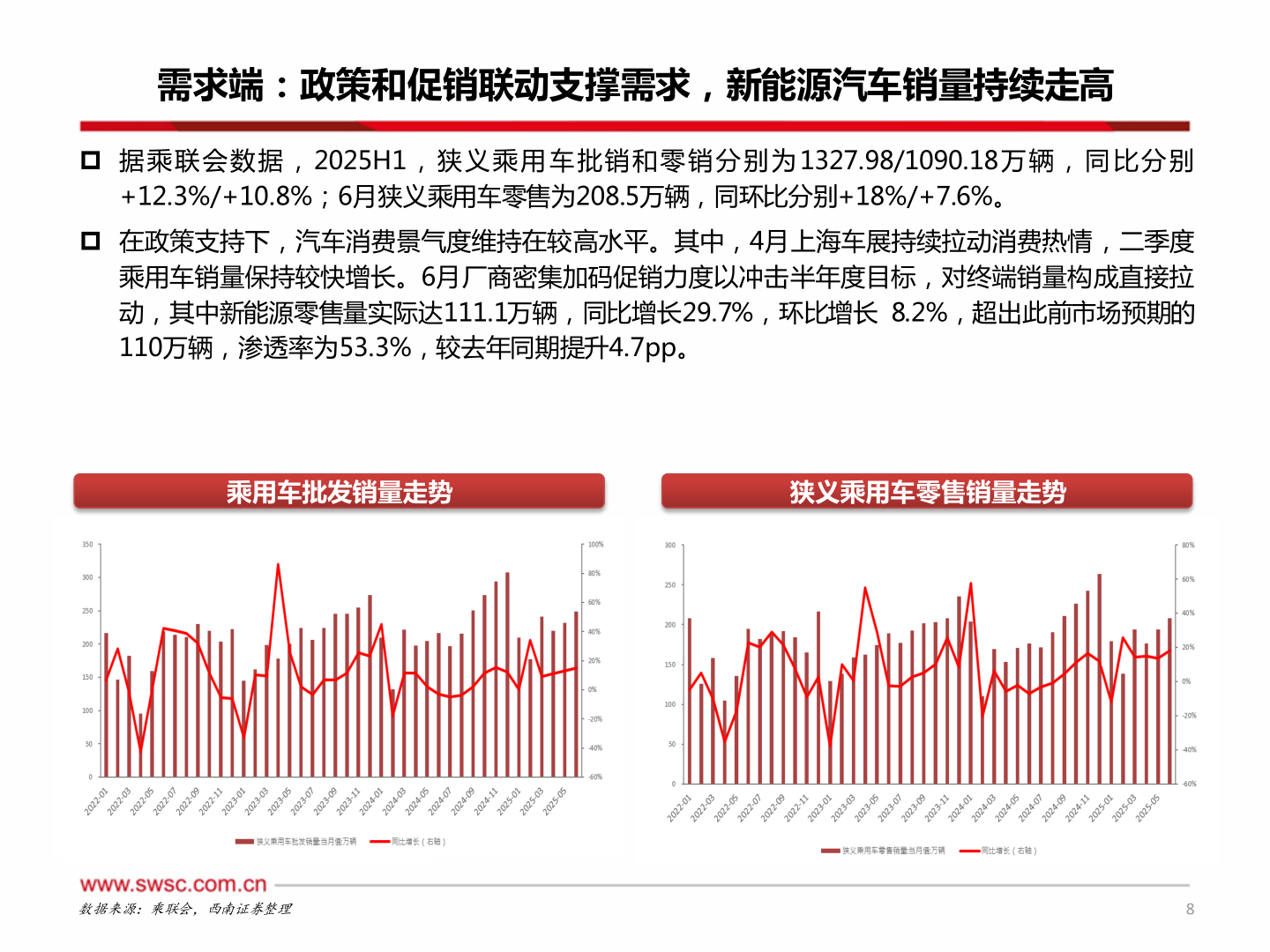 想关注一下需求端：政策和促销联动支撑需求，新能源汽车销量持续走高