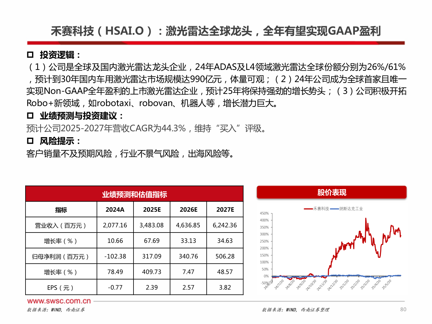 如何看待禾赛科技（HSAI.O）：激光雷达全球龙头，全年有望实现GAAP盈利