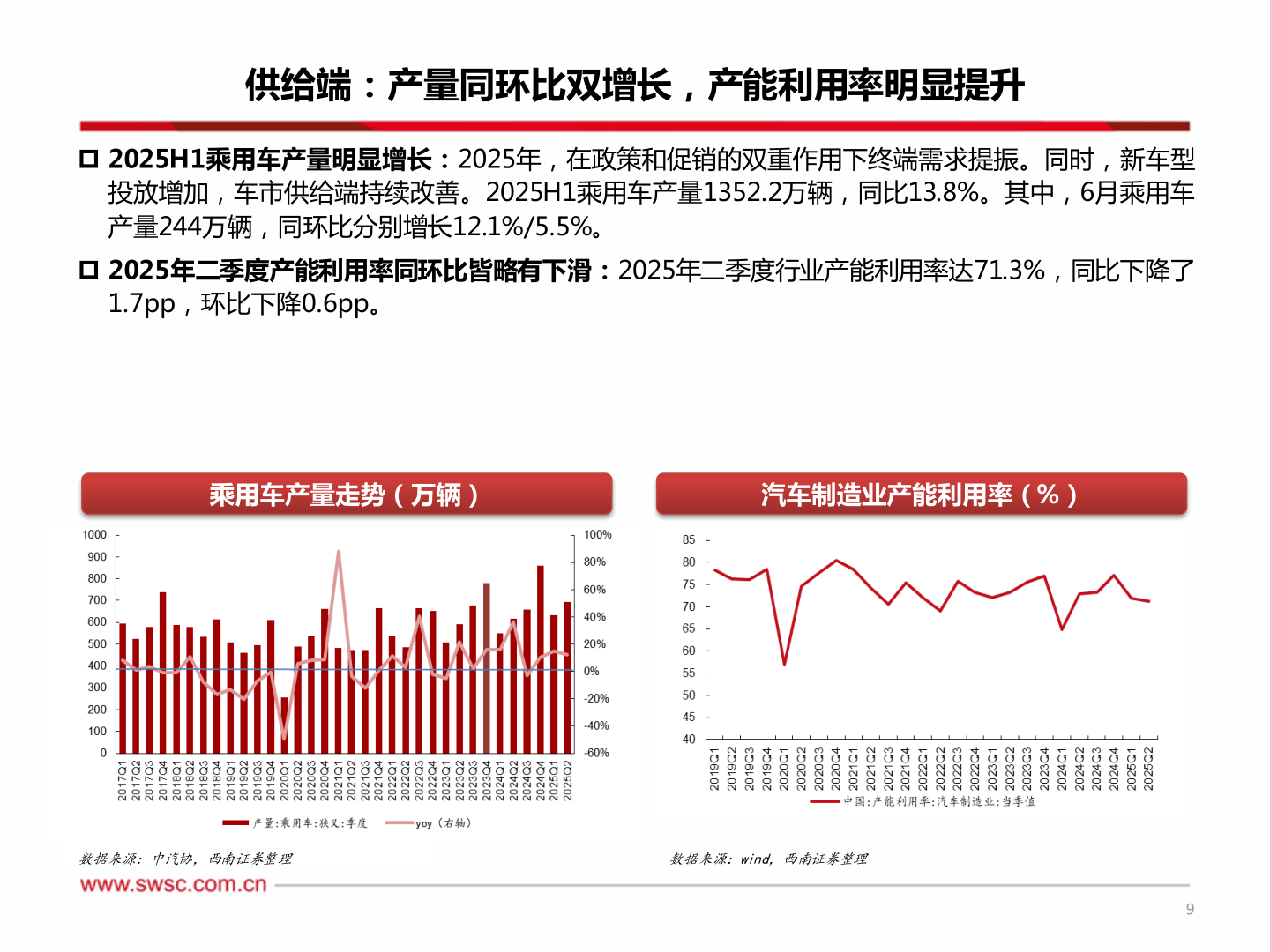 一起讨论下供给端：产量同环比双增长，产能利用率明显提升