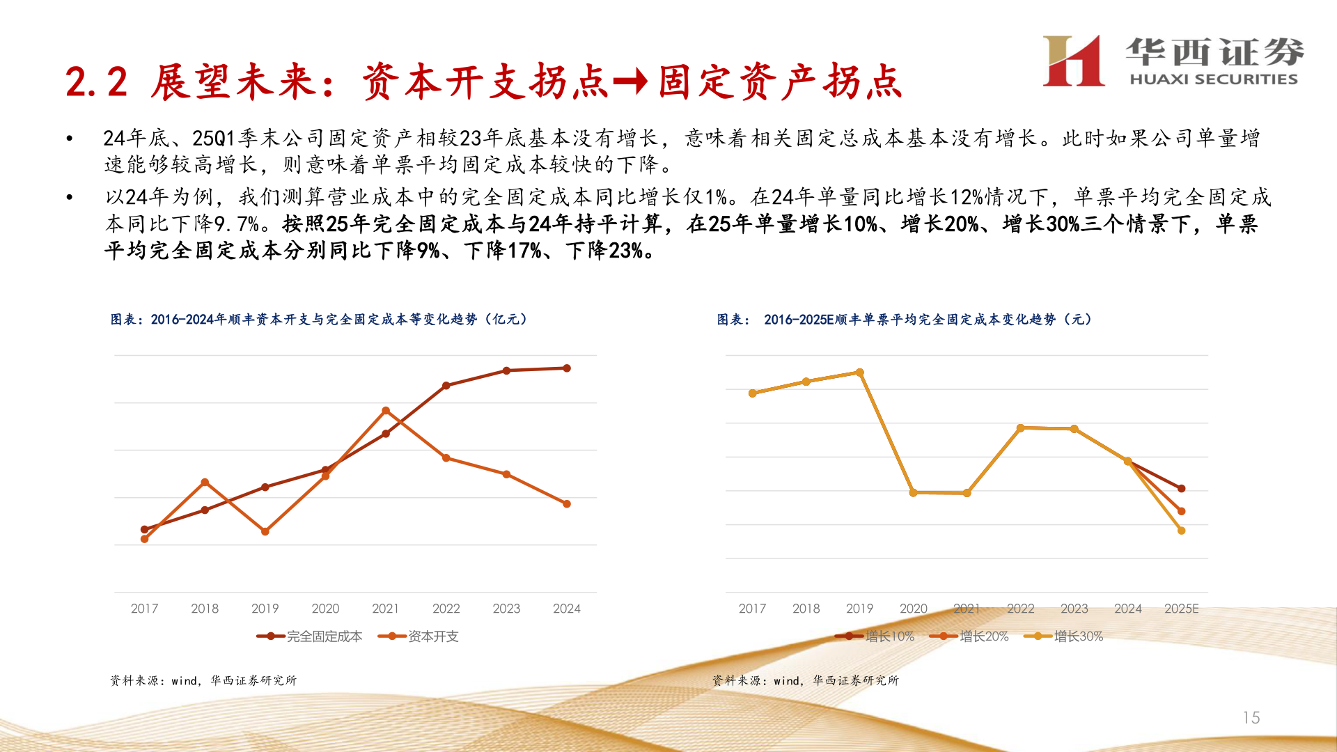 各位网友请教一下2.2 展望未来：资本开支拐点→固定资产拐点