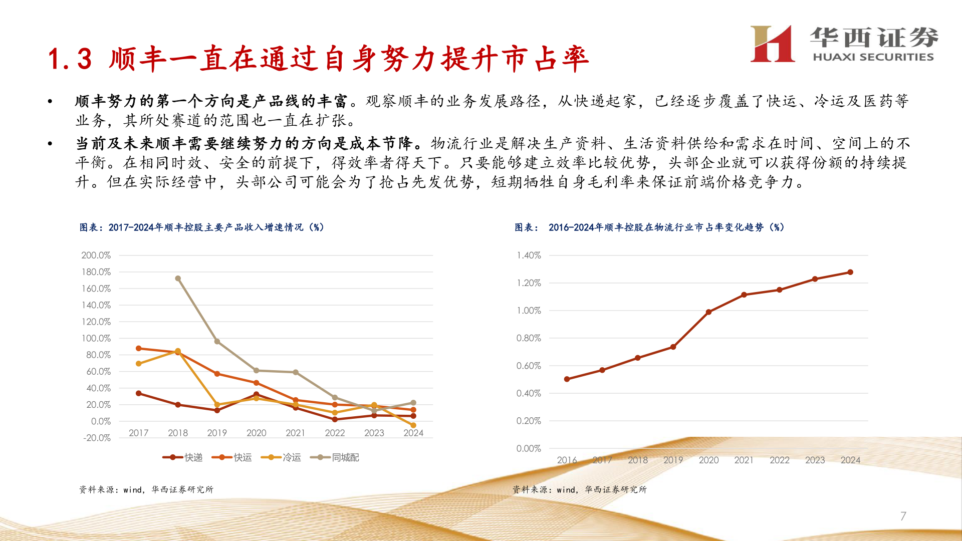 各位网友请教一下1.3 顺丰一直在通过自身努力提升市占率