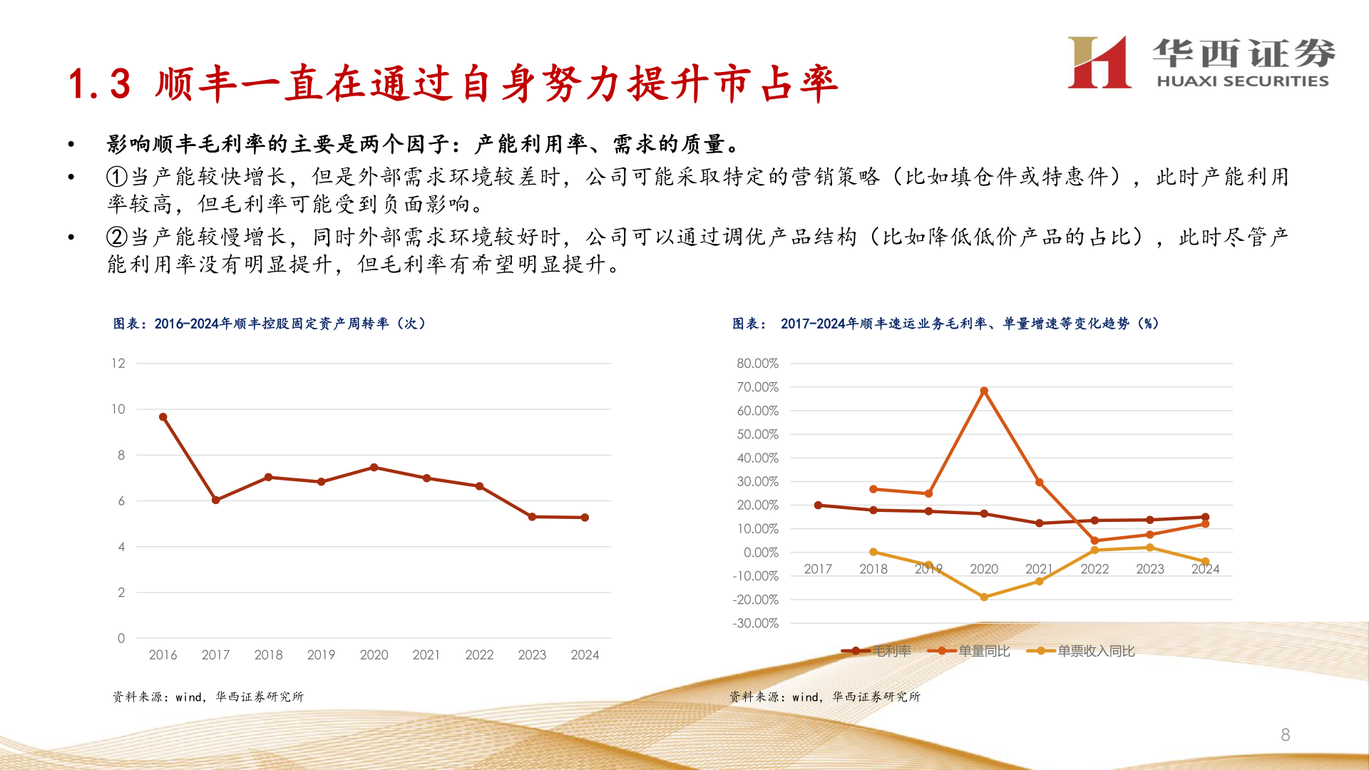 如何解释1.3 顺丰一直在通过自身努力提升市占率