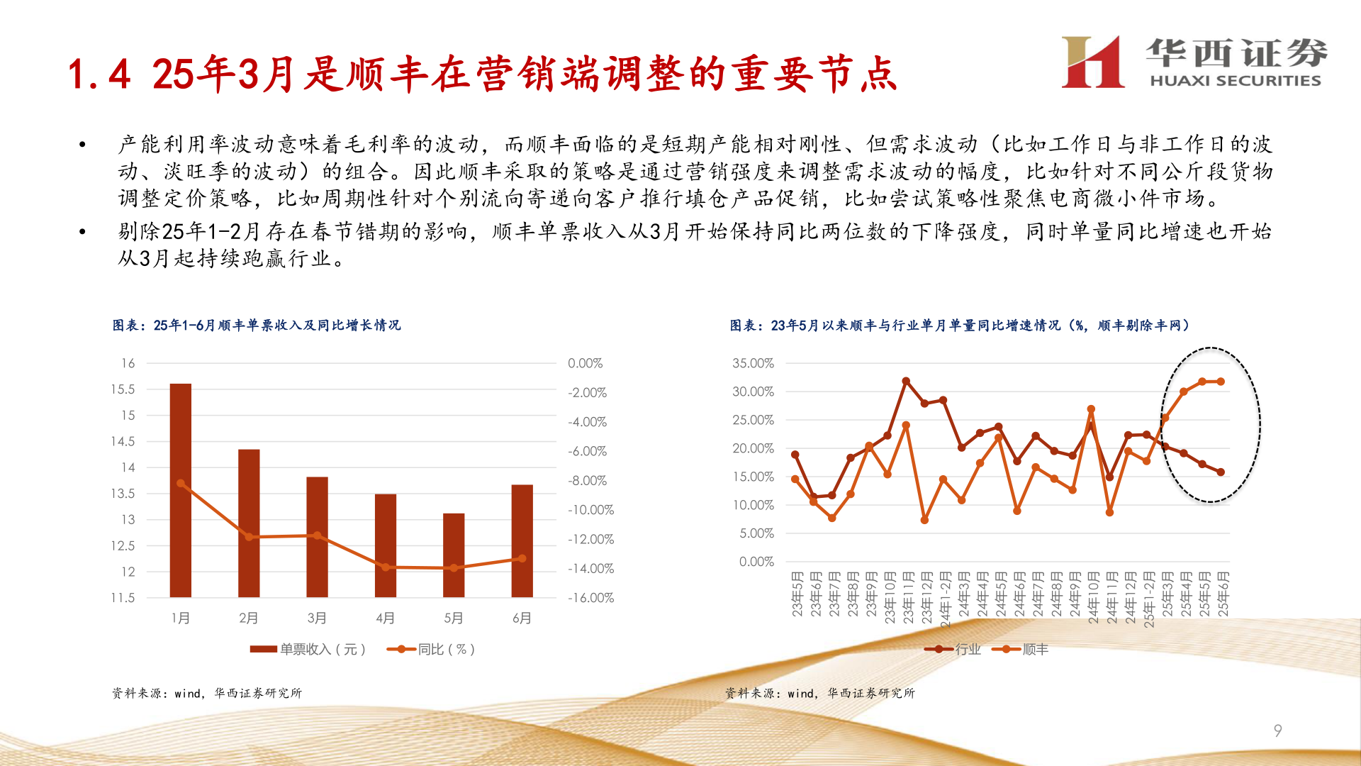 谁知道1.4 25年3月是顺丰在营销端调整的重要节点