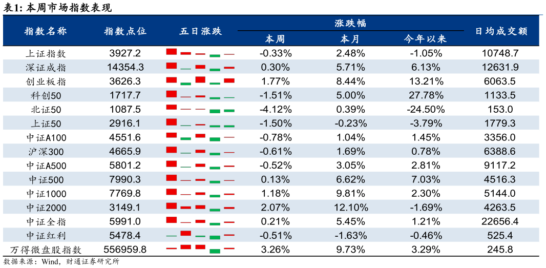我想了解一下本周市场指数表现