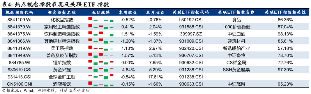 想关注一下热点概念指数表现及关联 ETF 指数