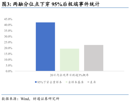 你知道两融分位点下穿 95%后极端事件统计