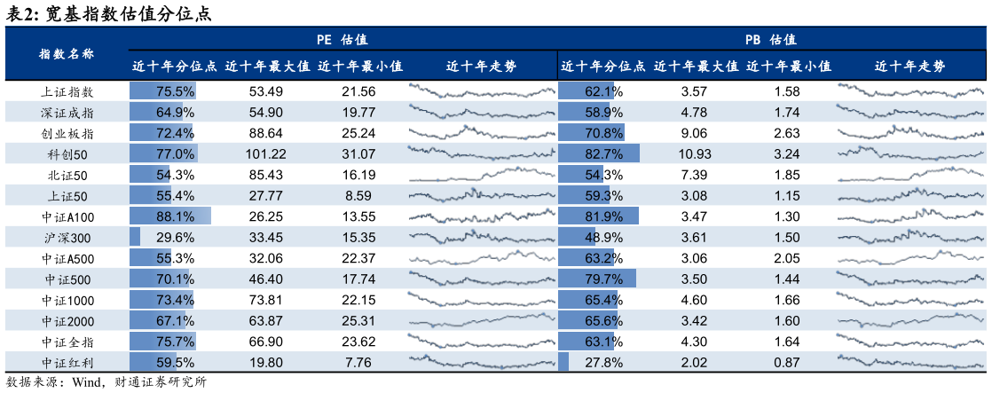 各位网友请教一下宽基指数估值分位点