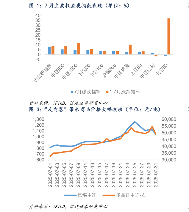 想关注一下7 月主要权益类指数表现（单位：%）