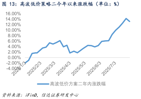 想关注一下高波低价策略二今年以来涨跌幅（单位：%）