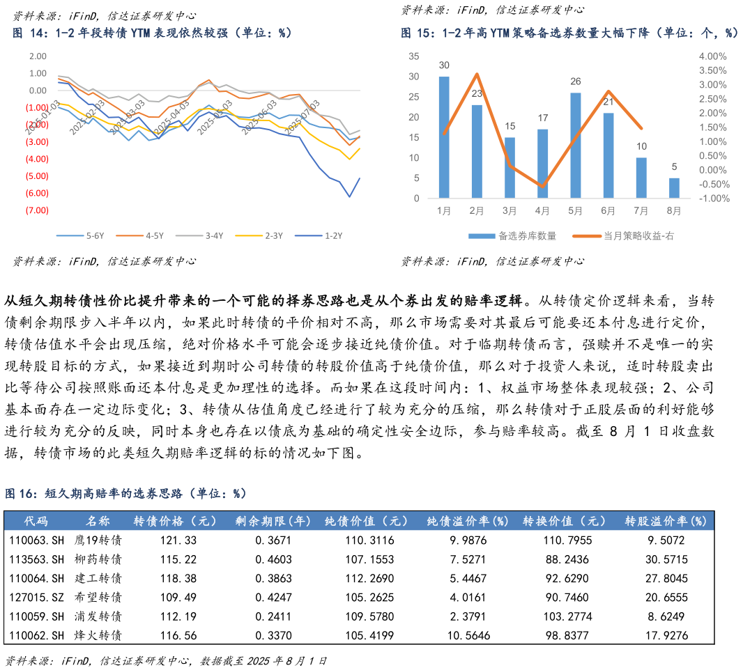 怎样理解1-2 年段转债 YTM 表现依然较强（单位：%）表现依然较强（单位：%）