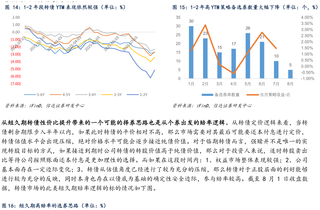 各位网友请教一下1-2 年高 YTM 策略备选券数量大幅下降（单位：个，%）