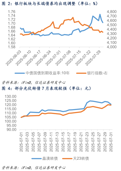 咨询下各位银行板块与长端债券均出现调整（单位：%）